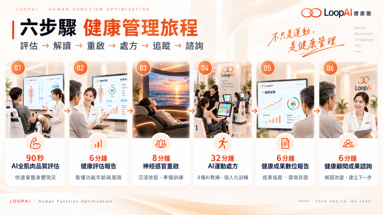 LoopAI 六步驟健康管理旅程示意：90 秒評估、6 分鐘解讀、8 分鐘重啟、32 分鐘運動處方、6 分鐘成果追蹤與 6 分鐘諮詢